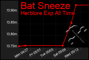 Total Graph of Bat Sneeze