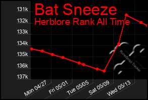 Total Graph of Bat Sneeze