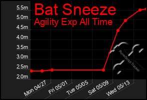 Total Graph of Bat Sneeze