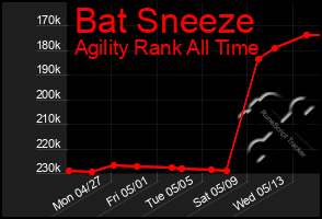 Total Graph of Bat Sneeze