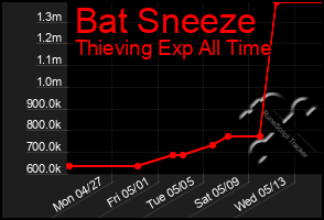 Total Graph of Bat Sneeze