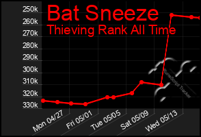 Total Graph of Bat Sneeze