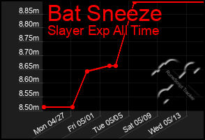 Total Graph of Bat Sneeze