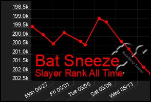 Total Graph of Bat Sneeze