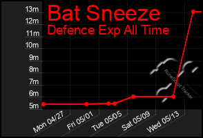 Total Graph of Bat Sneeze