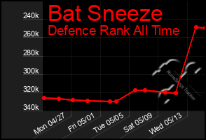 Total Graph of Bat Sneeze