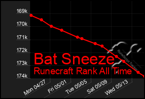 Total Graph of Bat Sneeze