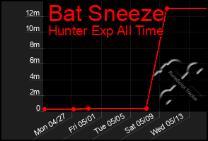 Total Graph of Bat Sneeze