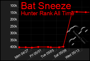 Total Graph of Bat Sneeze