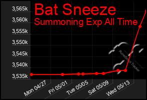 Total Graph of Bat Sneeze