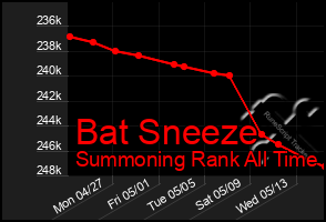 Total Graph of Bat Sneeze