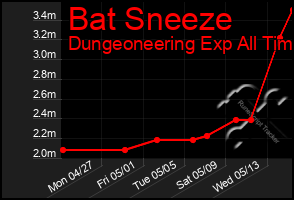 Total Graph of Bat Sneeze