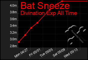 Total Graph of Bat Sneeze