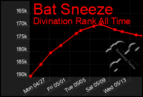 Total Graph of Bat Sneeze