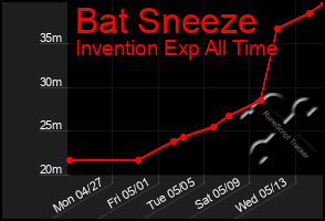 Total Graph of Bat Sneeze