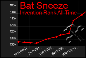 Total Graph of Bat Sneeze