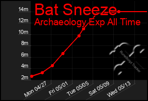 Total Graph of Bat Sneeze