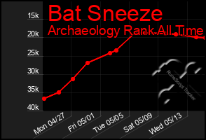 Total Graph of Bat Sneeze