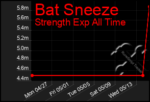 Total Graph of Bat Sneeze