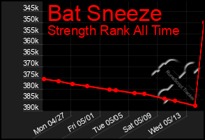 Total Graph of Bat Sneeze