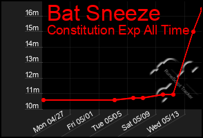 Total Graph of Bat Sneeze