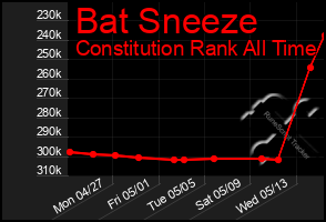 Total Graph of Bat Sneeze