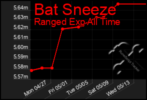 Total Graph of Bat Sneeze