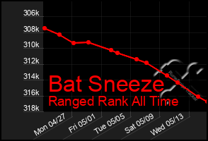 Total Graph of Bat Sneeze