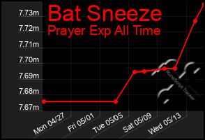 Total Graph of Bat Sneeze