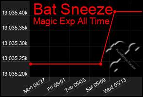 Total Graph of Bat Sneeze