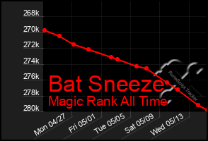 Total Graph of Bat Sneeze