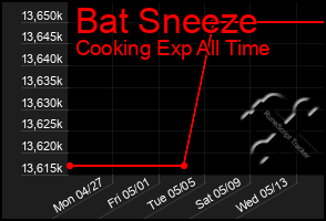 Total Graph of Bat Sneeze