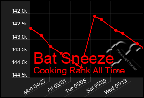 Total Graph of Bat Sneeze