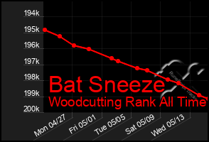 Total Graph of Bat Sneeze