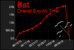 Total Graph of Bat