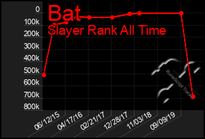 Total Graph of Bat