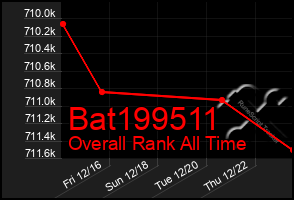 Total Graph of Bat199511