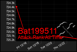Total Graph of Bat199511