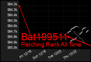 Total Graph of Bat199511