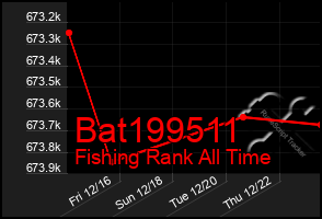 Total Graph of Bat199511