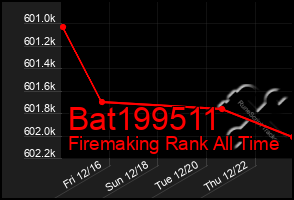Total Graph of Bat199511