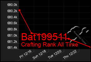 Total Graph of Bat199511