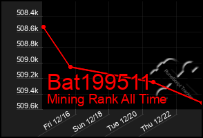 Total Graph of Bat199511