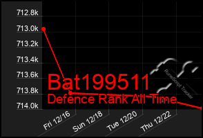 Total Graph of Bat199511