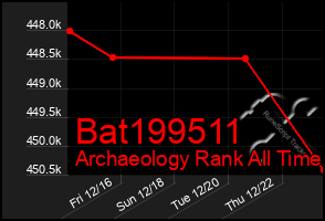 Total Graph of Bat199511