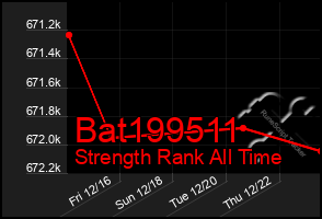 Total Graph of Bat199511