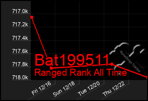 Total Graph of Bat199511