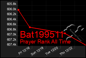 Total Graph of Bat199511