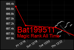 Total Graph of Bat199511