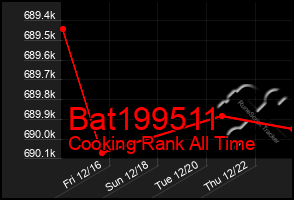 Total Graph of Bat199511